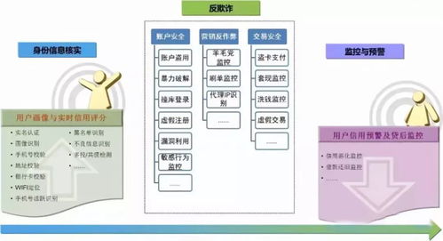 干貨解讀 互聯(lián)網(wǎng)金融風(fēng)控的應(yīng)用場景與核心技術(shù)手段
